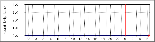 10.1.2.1.ping Traffic Graph