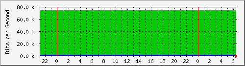 192.168.1.2 Traffic Graph