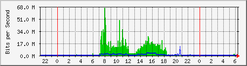200.172.91.18 Traffic Graph