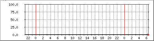 8.8.8.8.perda Traffic Graph