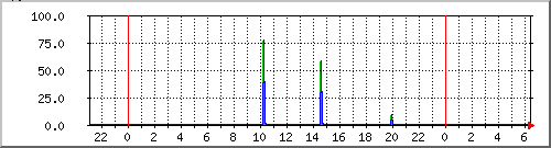 link1.perda Traffic Graph