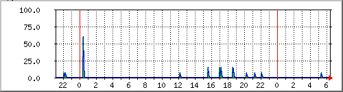 uol.com.br.perda Traffic Graph